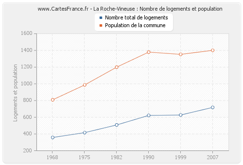 La Roche-Vineuse : Nombre de logements et population